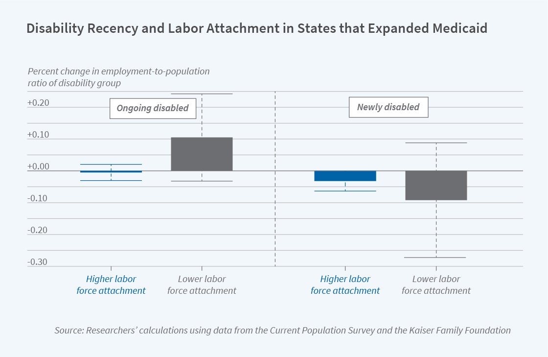 The Heterogeneous Effects Of Medicaid Expansion On Disability ...